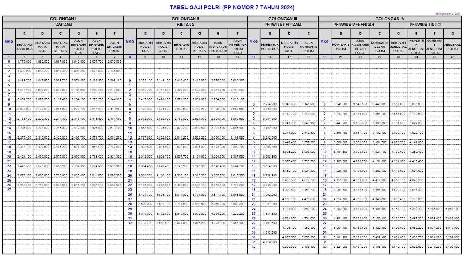 Tabel gaji Polisi Sumber PP Nomor 7 Tahun 2024 Tabel gaji Polisi Sumber PP Nomor 7 Tahun 2024